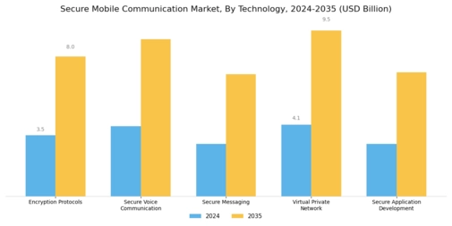 Secure Mobile Communication Market Segment Image 0