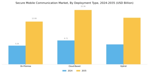 Secure Mobile Communication Market Segment Image 1