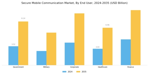 Secure Mobile Communication Market Segment Image 2