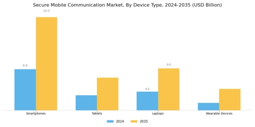 Secure Mobile Communication Market Segment Image 3
