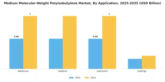 Medium Molecular Weight Polyisobutylene Market Segment Image 0