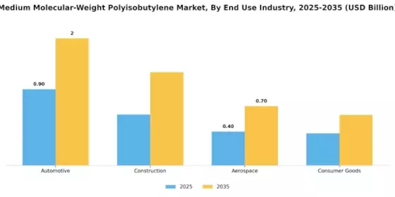Medium Molecular Weight Polyisobutylene Market Segment Image 1