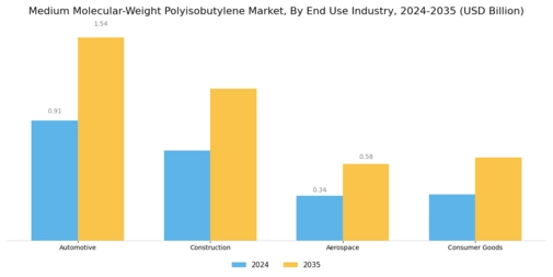 Medium Molecular Weight Polyisobutylene Market Segment Image 1