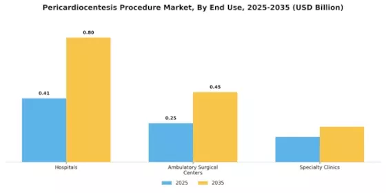 Pericardiocentesis Procedure Market Segment Image 3