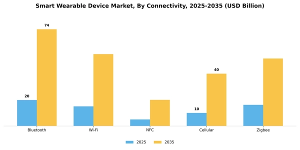 Smart Wearable Device Market Segment Image 1