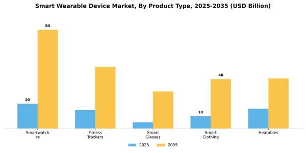 Smart Wearable Device Market Segment Image 3