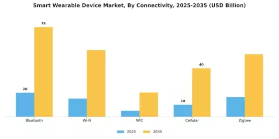 Smart Wearable Device Market Segment Image 3