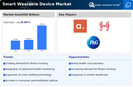 Smart Wearable Device Market Infographic