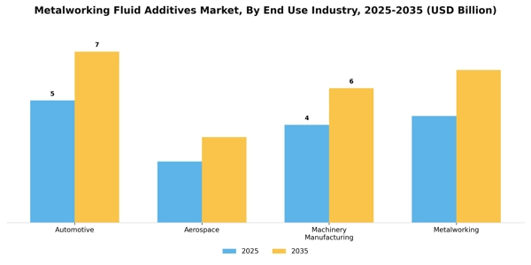 Metalworking Fluid Additives Market Segment Image 2