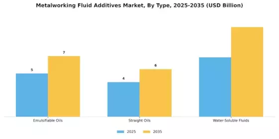 Metalworking Fluid Additives Market Segment Image 1