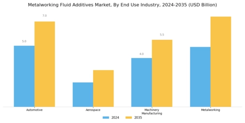 Metalworking Fluid Additives Market Segment Image 2
