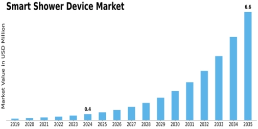 Smart Shower Device Market Size