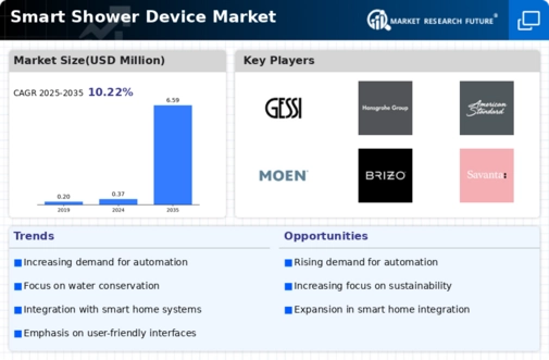 Smart Shower Device Market Infographic