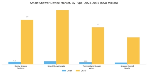 Smart Shower Device Market Segment Image 0