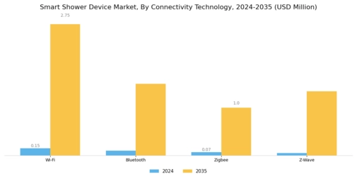 Smart Shower Device Market Segment Image 1