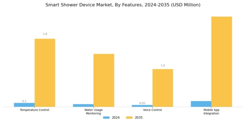 Smart Shower Device Market Segment Image 2