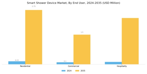 Smart Shower Device Market Segment Image 3