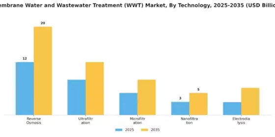 Membrane Water and Wastewater Treatment Market Segment Image 0