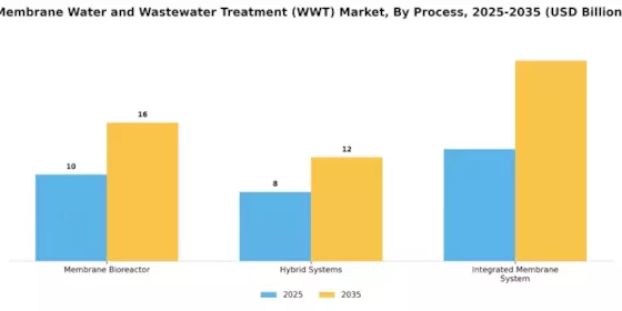 Membrane Water and Wastewater Treatment Market Segment Image 1