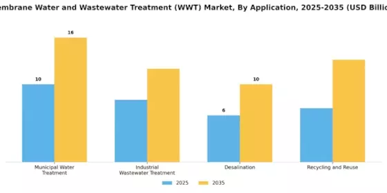 Membrane Water and Wastewater Treatment Market Segment Image 2