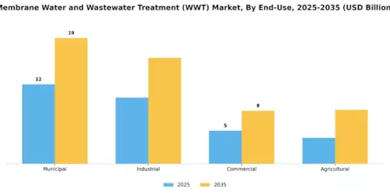 Membrane Water and Wastewater Treatment Market Segment Image 3