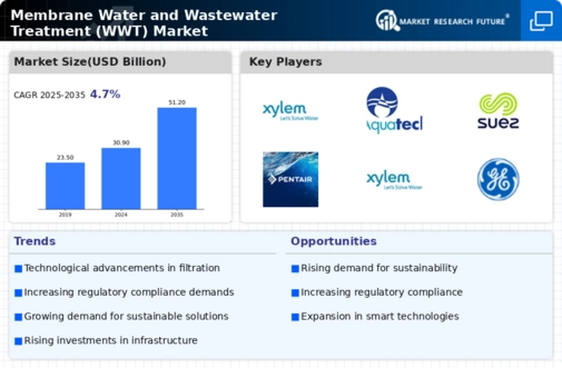 Membrane Water and Wastewater Treatment Market Infographic
