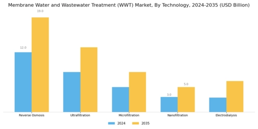 Membrane Water and Wastewater Treatment Market Segment Image 0