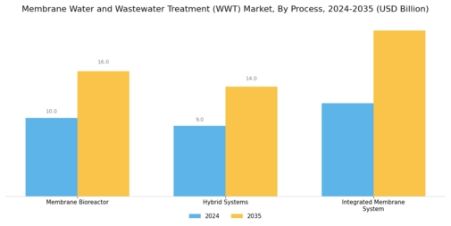 Membrane Water and Wastewater Treatment Market Segment Image 1