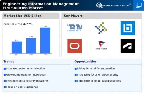 Engineering Information Management Solution Market
 Infographic
