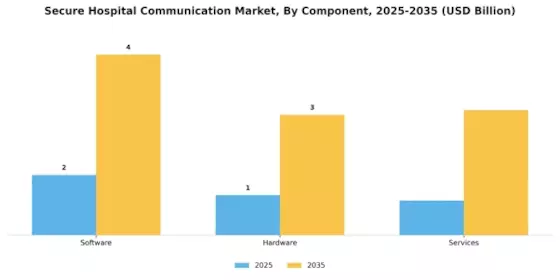 Secure Hospital Communication Market Segment Image 3