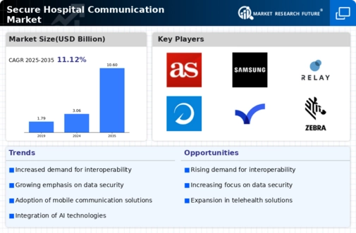 Secure Hospital Communication Market Infographic