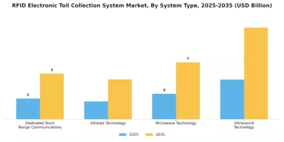 Rfid Electronic Toll Collection System Market
 Segment Image 0