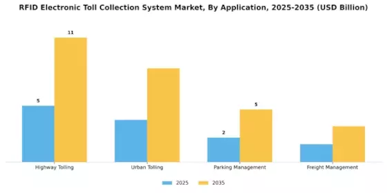 Rfid Electronic Toll Collection System Market
 Segment Image 1