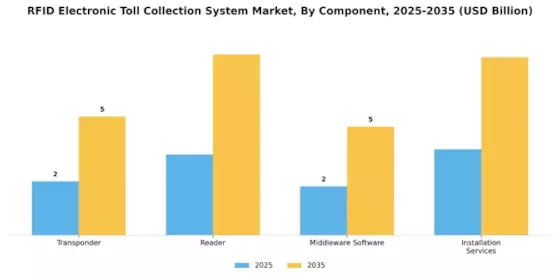 Rfid Electronic Toll Collection System Market
 Segment Image 2