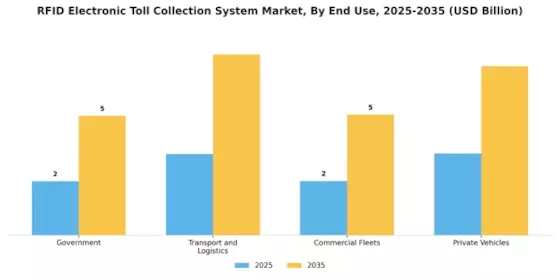 Rfid Electronic Toll Collection System Market
 Segment Image 3