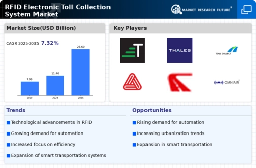 Rfid Electronic Toll Collection System Market
 Infographic