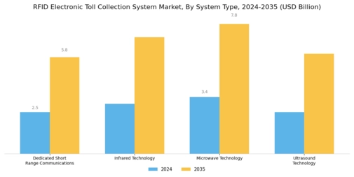 Rfid Electronic Toll Collection System Market
 Segment Image 0