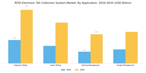 Rfid Electronic Toll Collection System Market
 Segment Image 1