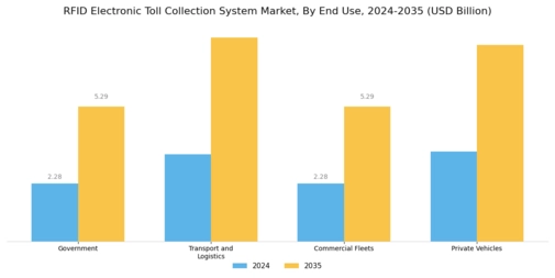 Rfid Electronic Toll Collection System Market
 Segment Image 3