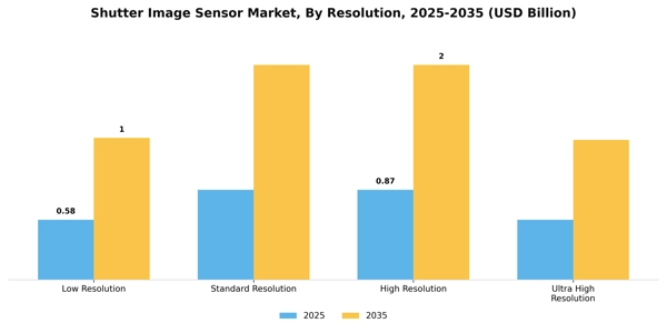 Shutter Image Sensor Market Segment Image 2