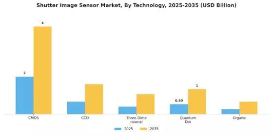 Shutter Image Sensor Market Segment Image 1