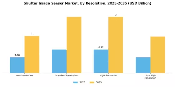 Shutter Image Sensor Market Segment Image 3