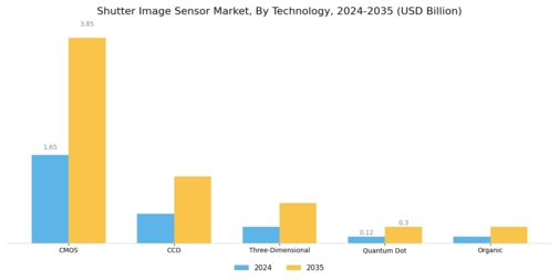Shutter Image Sensor Market Segment Image 1