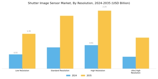 Shutter Image Sensor Market Segment Image 3