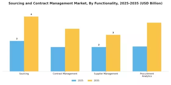 Sourcing Contract Management Market
 Segment Image 0