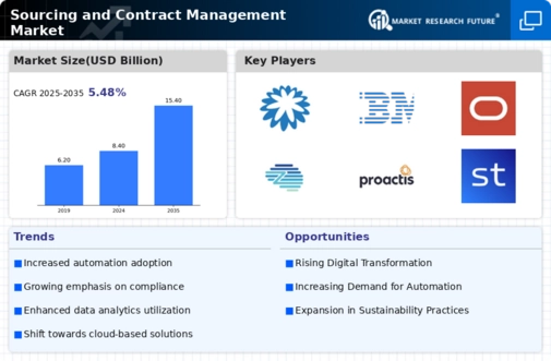 Sourcing Contract Management Market
 Infographic