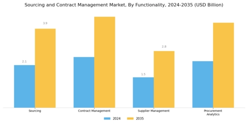 Sourcing Contract Management Market
 Segment Image 0
