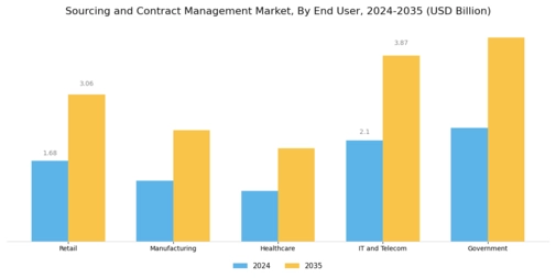 Sourcing Contract Management Market
 Segment Image 2
