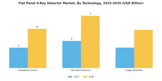 Flat Panel X-Ray Detector Market Segment Image 0