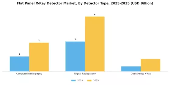 Flat Panel X-Ray Detector Market Segment Image 3